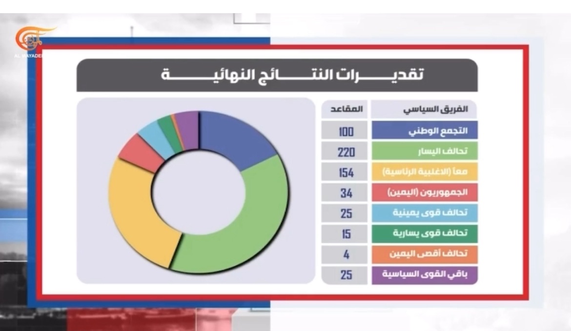 “الوطنية للدراسات والإحصاء” مركز دراسات لبناني توقع نتائج انتخابات الجولة الثانية للبرلمان الفرنسي عبر دراسة علمية عالية الدقة